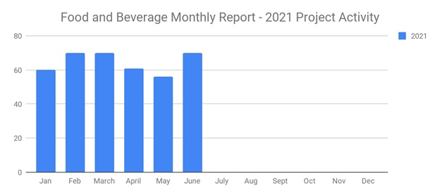 Food June 2021