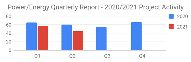 Power Q2 2021