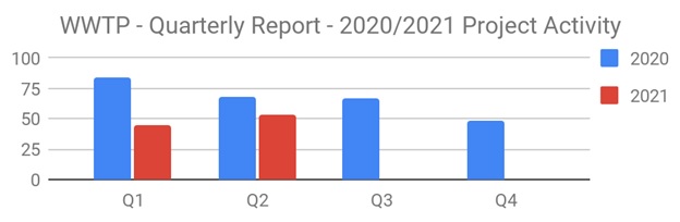 Water Q2 2021