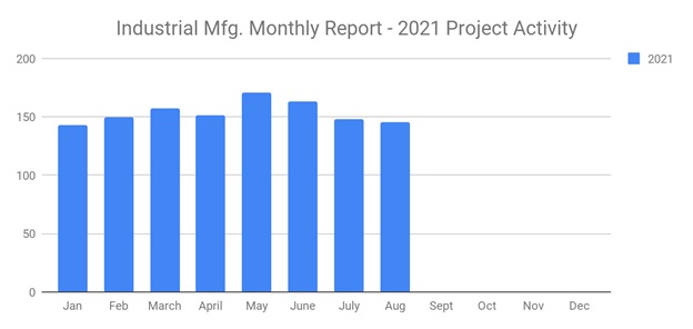 Industrialaugust2021