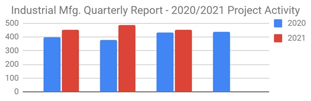 Q3 Ind Mfg 2021
