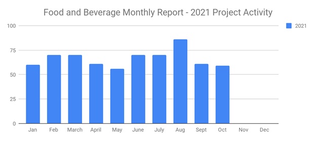 Food Oct 2021