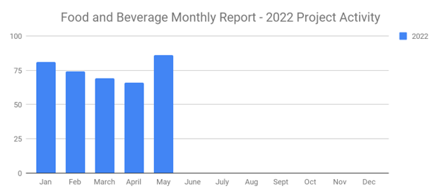 Foodmay2022