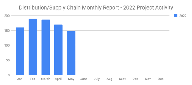 Distmay2022