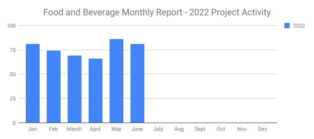 Food June 2022