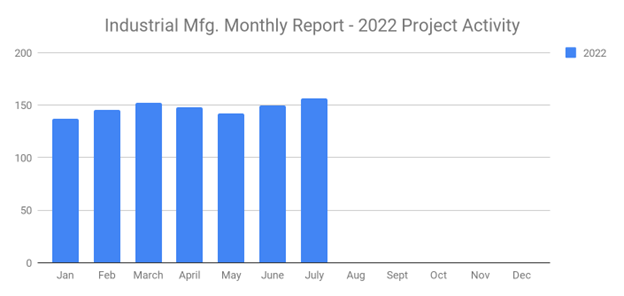 Ind Manuf July 2022