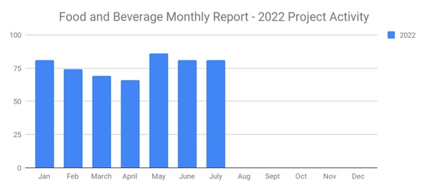 Foodjuly2022