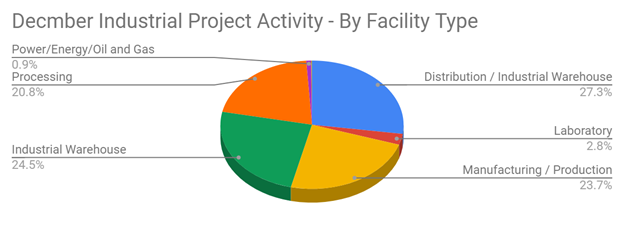 Constructiondec2022