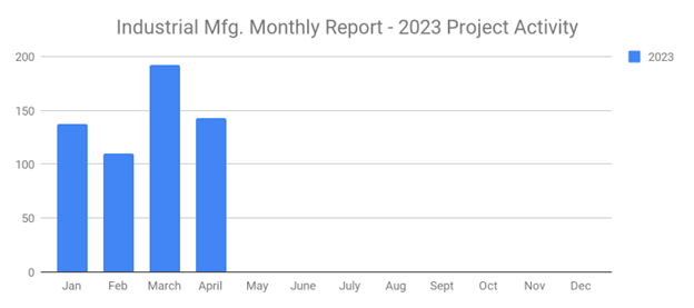 Ind Mfg April 2023