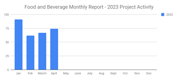 Food April 2023