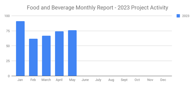 Food May 2023