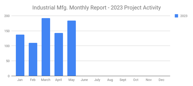 Industrial May 2023