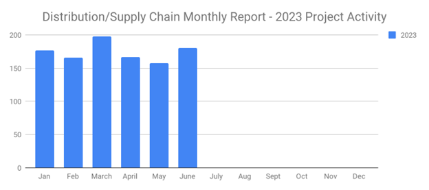 Distjune2023