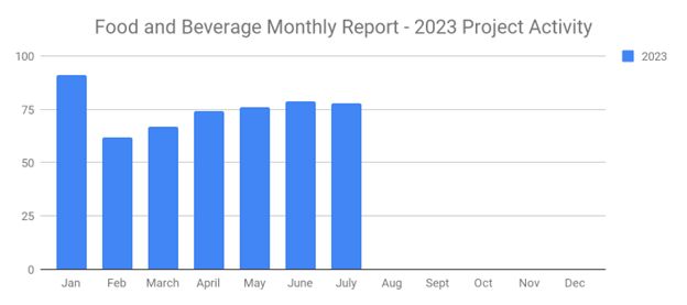 Foodjuly2023