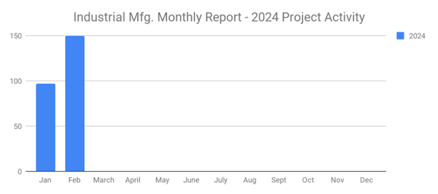 Ind Manuf Feb 2024