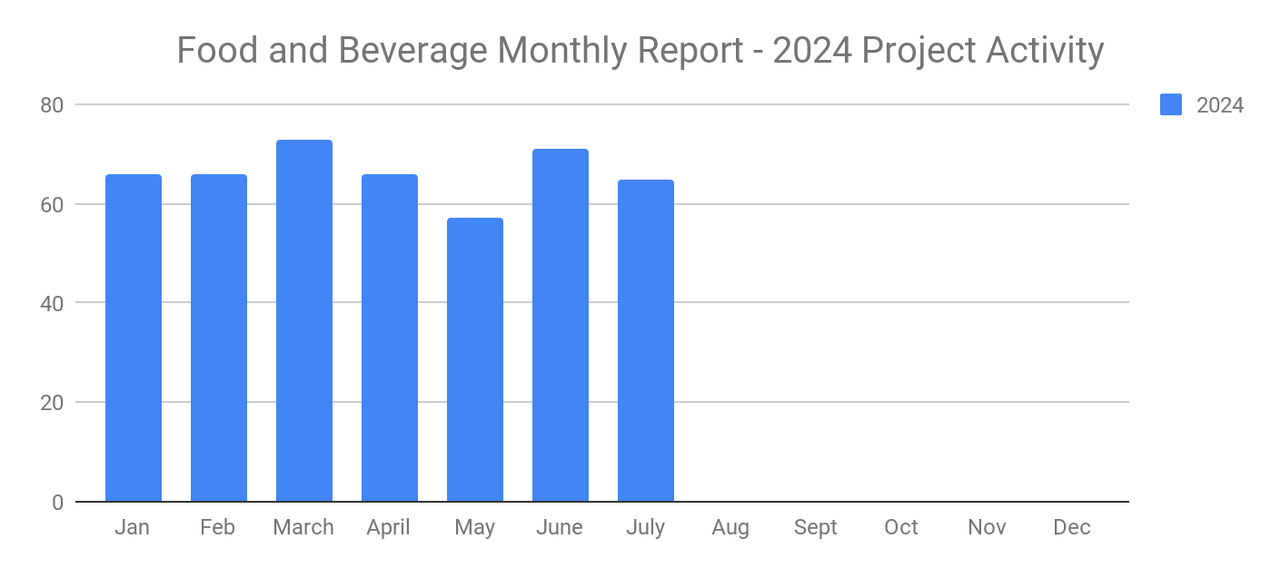 Foodjuly2024