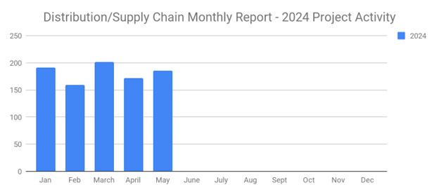 Supplymay2024