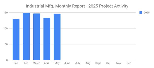 Manuf May 2025